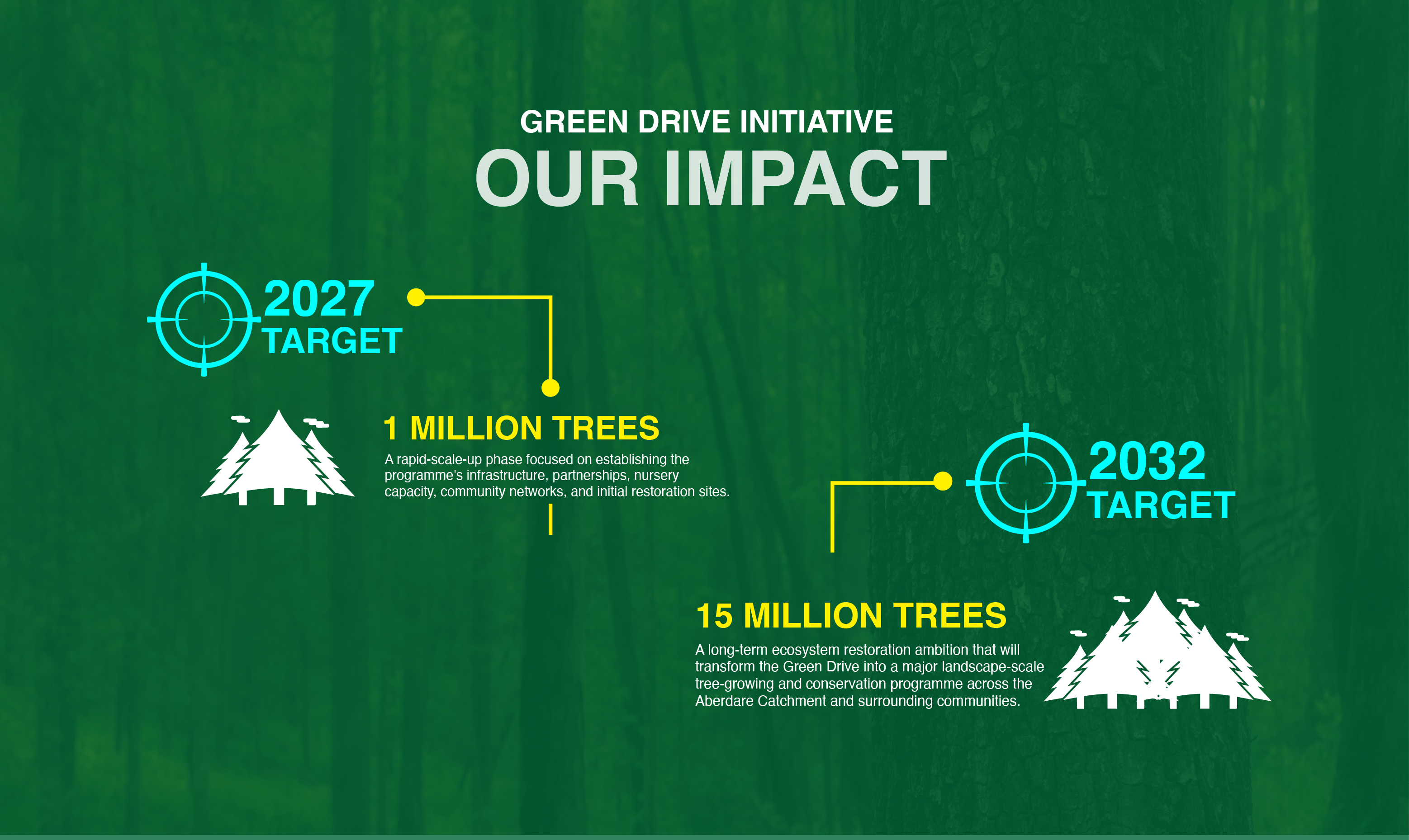 Green Drive Initiative — Our Impact overview